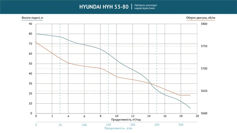 Помпа бензинова з підвищеним тиском HYH 53-80 Hyundai — Photo 5
