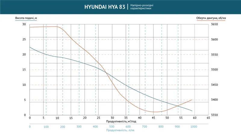 Помпа бензинова для агресивних рідин HYA 83 Hyundai — Photo 6