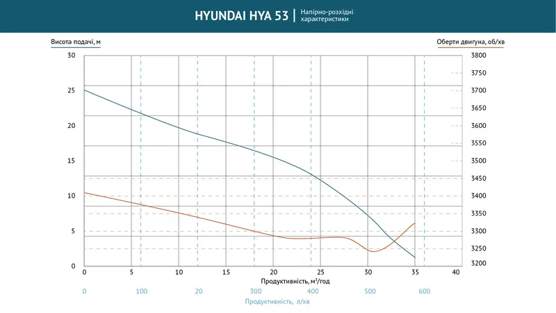 Помпа бензинова для агресивних рідин HYA 53 Hyundai — Photo 5