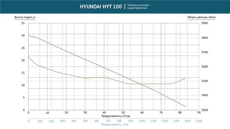 Помпа бензинова для забрудненої води HYT 100 Hyundai — Photo 6