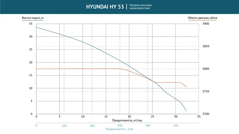 Помпа бензинова для чистої води HY 53 Hyundai — Photo 6